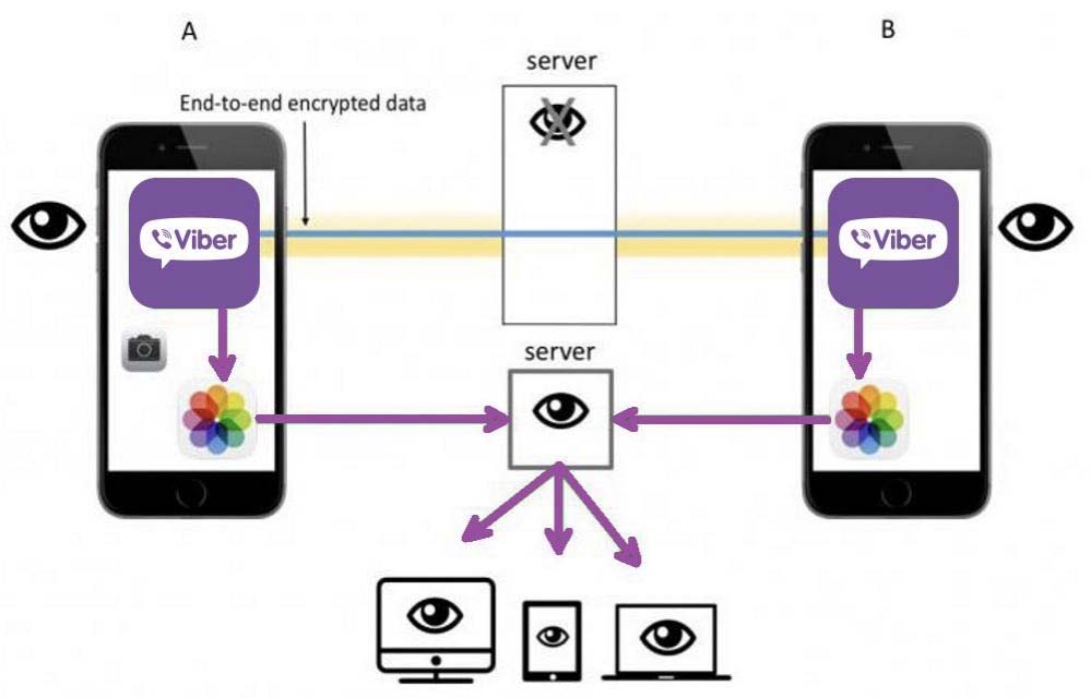 End-To-End data encryption